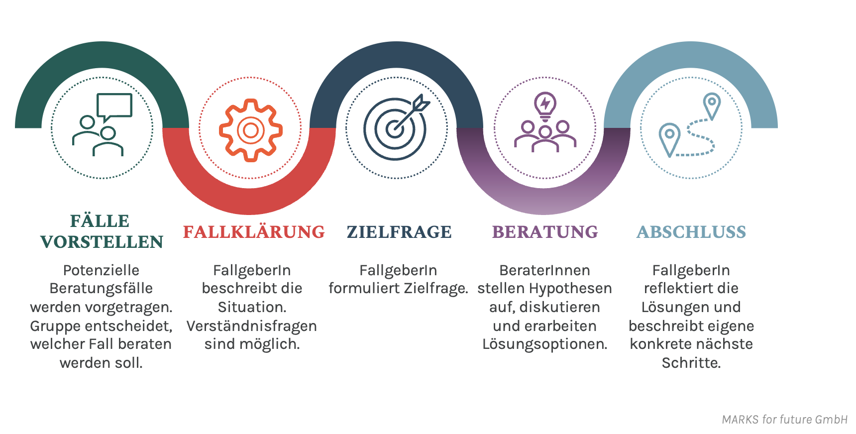 Phasen Kollegiale Fallberatung