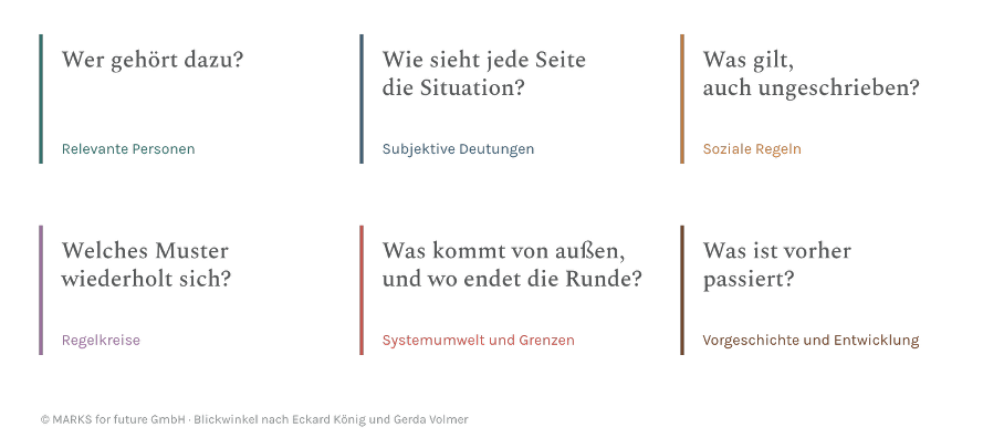 Grafik mit sechs Fragen in zwei Reihen zu je drei Spalten, jede mit farbiger senkrechter Linie und Fachbegriff darunter: Wer gehört dazu? (Relevante Personen), Wie sieht jede Seite die Situation? (Subjektive Deutungen), Was gilt, auch ungeschrieben? (Soziale Regeln), Welches Muster wiederholt sich? (Regelkreise), Was kommt von außen, und wo endet die Runde? (Systemumwelt und Grenzen), Was ist vorher passiert? (Vorgeschichte und Entwicklung).